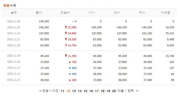 최근 6개월내 레전드 폭등 주식