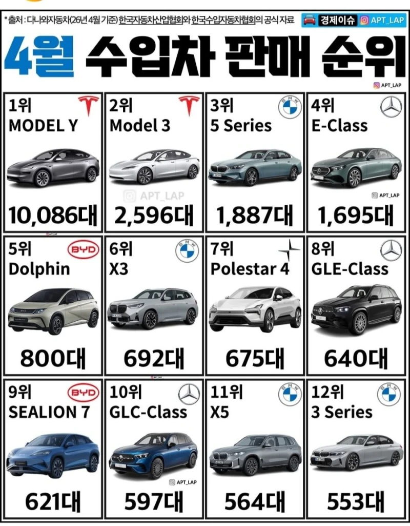 중국 전기차 BYD 한국 판매량 위엄