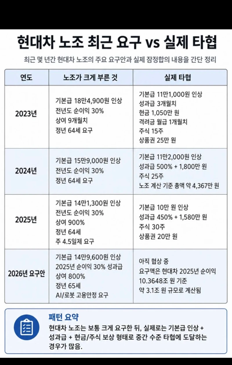 현대노조들이 원한것과 실제타협본것들