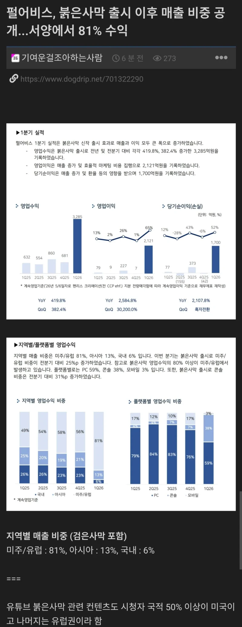 펄어비스 매출 81%는 서양국가
