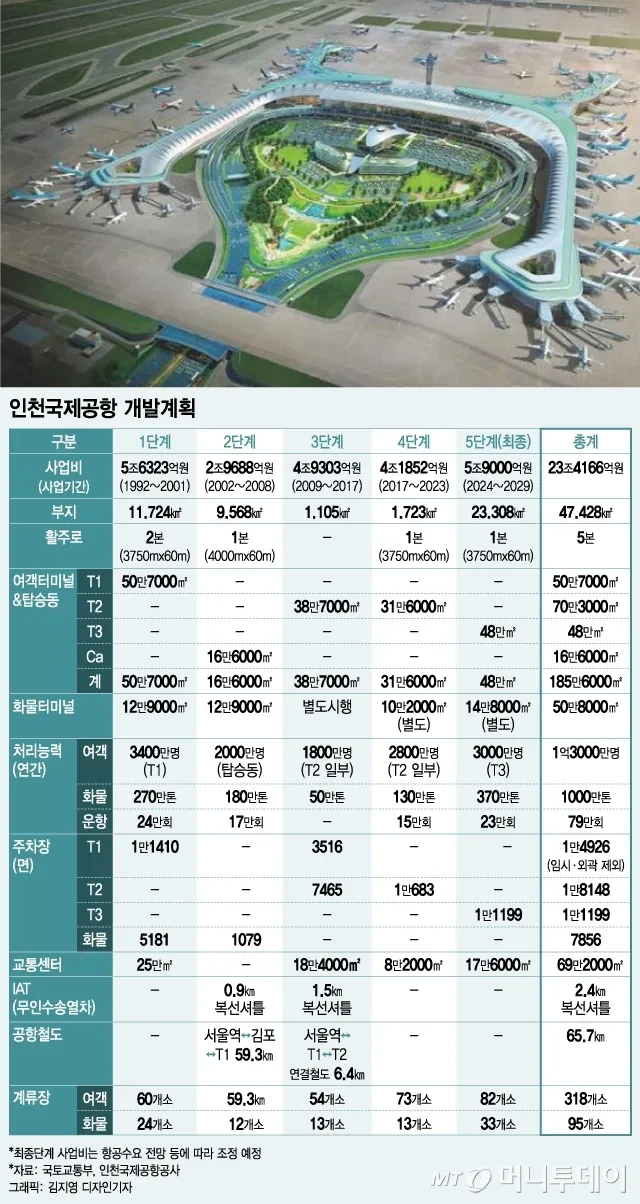 인천국제공항은 아직 완공되지 않았다 