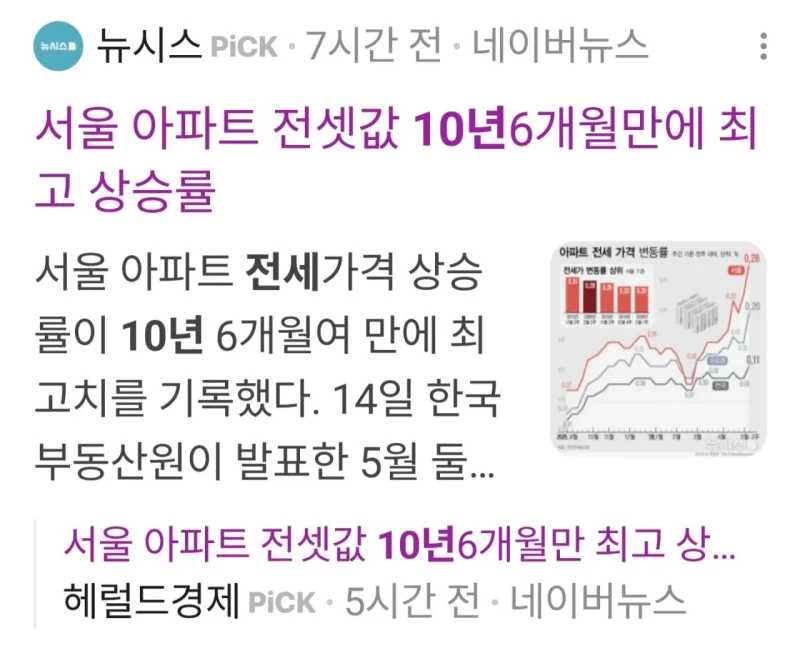 10년만에 최고 상승률, 서울 전세값 근황