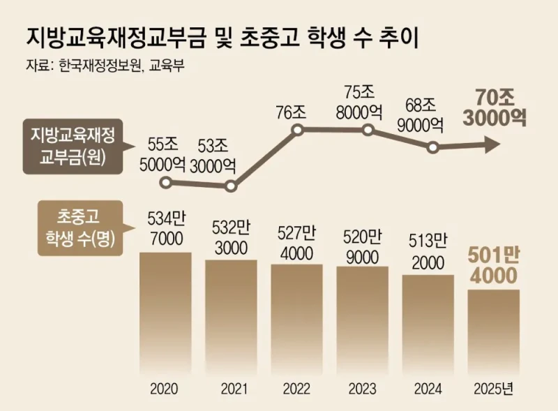 75%가 인건비로 나가는 예산