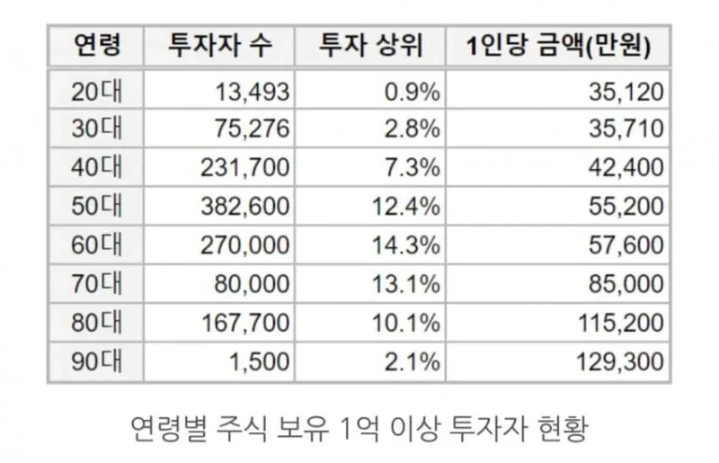 연령대별 주식시드 1억 이상 보유자 수 현황