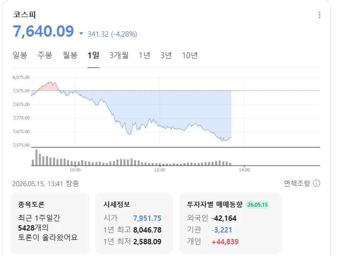 [속보] '하락전환' 코스피, 급락에 매도 사이드카 발동-2
