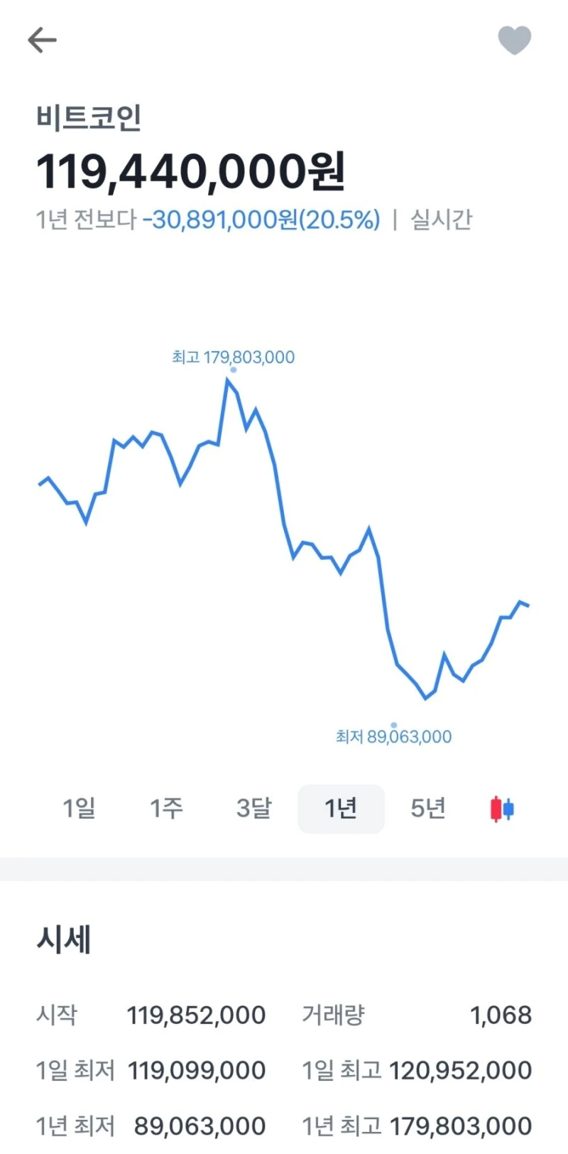 비트코인은 그냥 망했네요