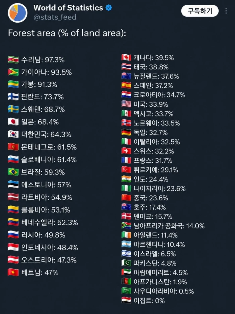 전 세계 국가별 숲 면적 비율