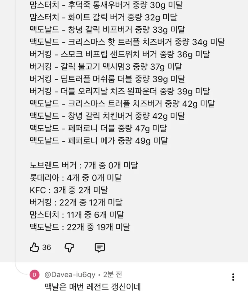 음식리뷰 유튜브 시청자가 정리한 중량미달 햄버거 프차-3