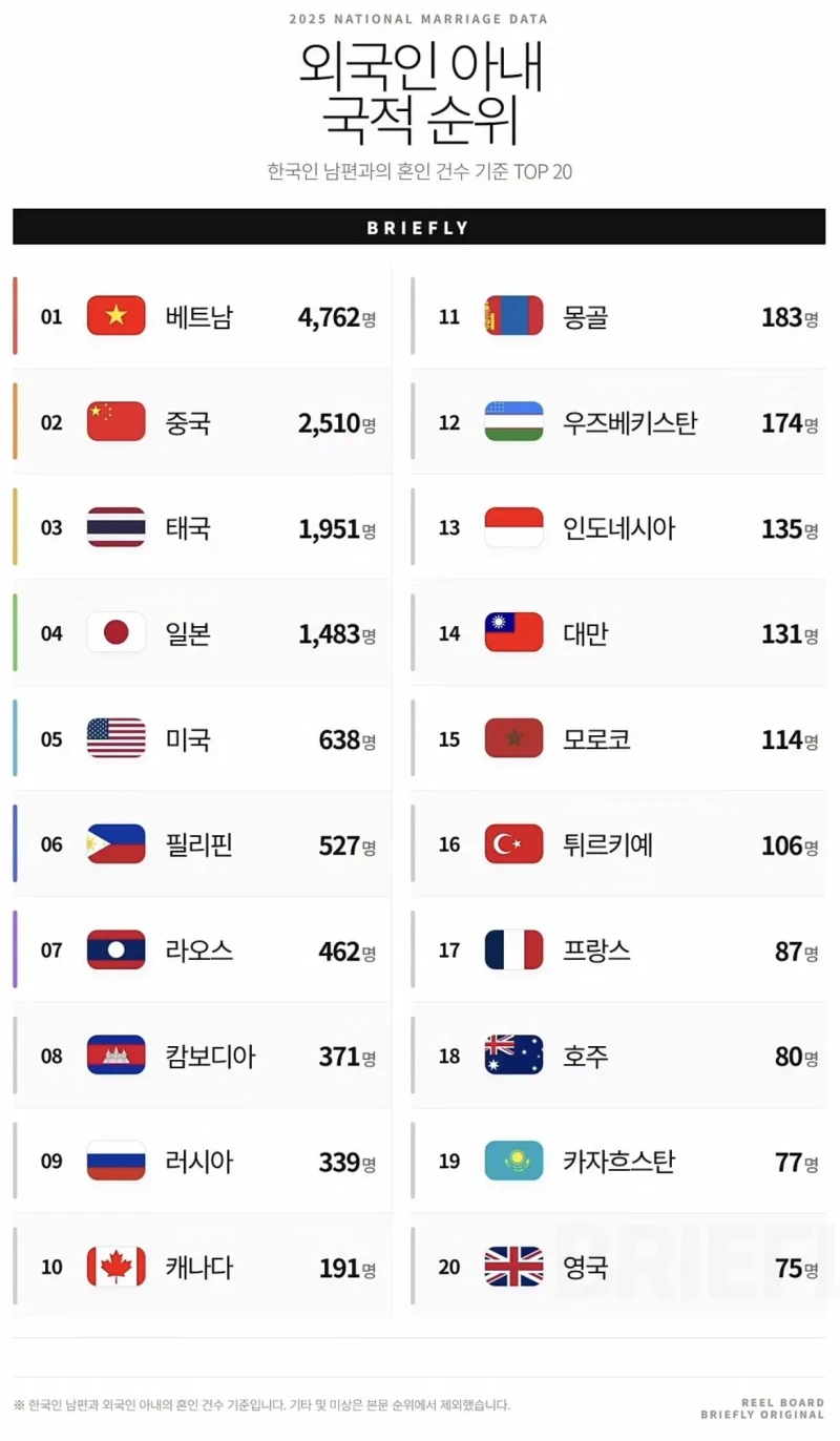 2025년 기준 한국인 남편 외국인 아내 국적 순위 