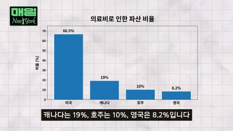미국 보험 시스템으로 알아보는 아프면 파산하는 이유-2
