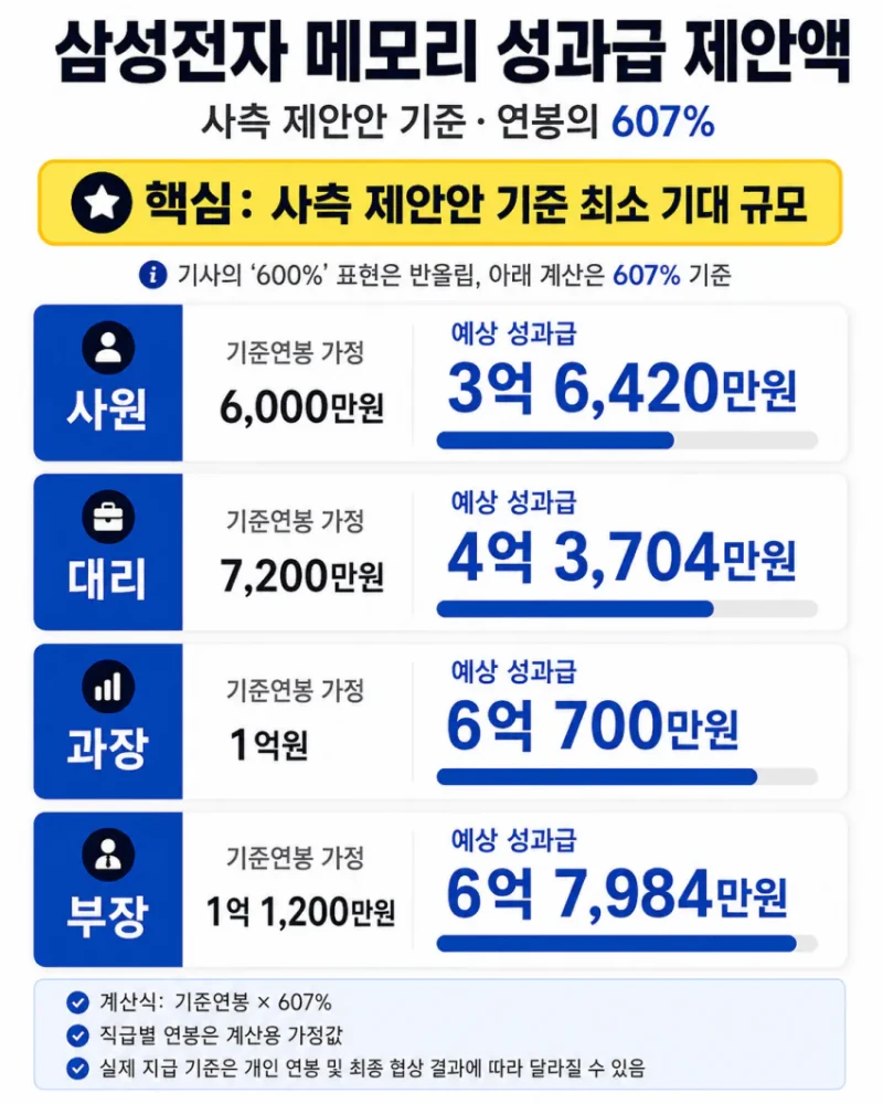 삼성전자 사측 메모리 성과급 제안 금액