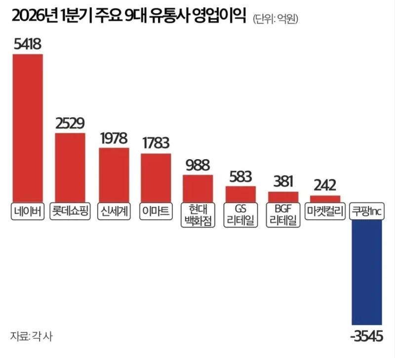쿠팡 불매운동 효과 슬슬 나오기 시작하는중-2