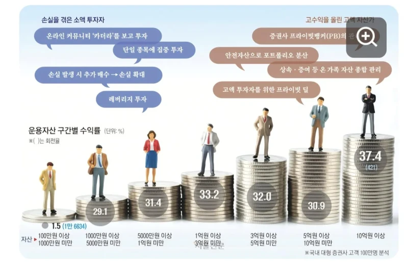 충격적인 2025년 개미투자자들의 평균수익률-2