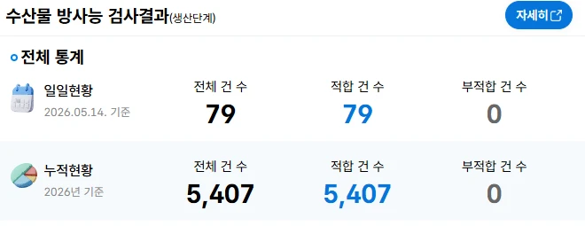 올해 수산물 방사능 검사결과
