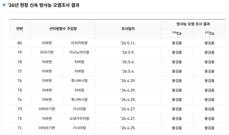 올해 수산물 방사능 검사결과-4