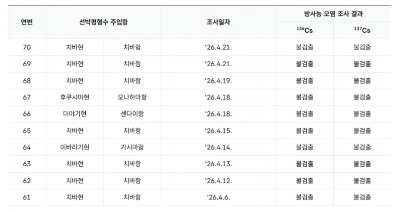 올해 수산물 방사능 검사결과-5