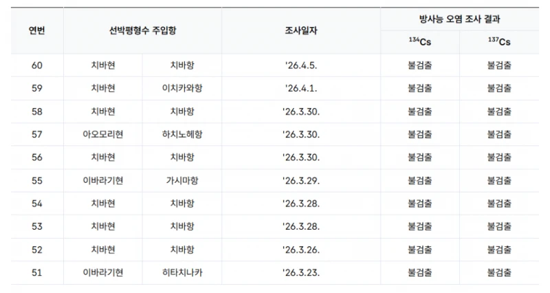 올해 수산물 방사능 검사결과-6