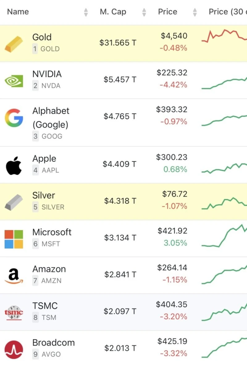 세계 자산 시가총액 TOP 100