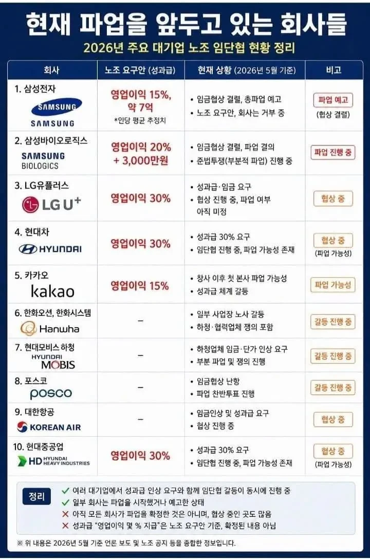 2026 현재 파업을 앞두고있는 회사 라인업