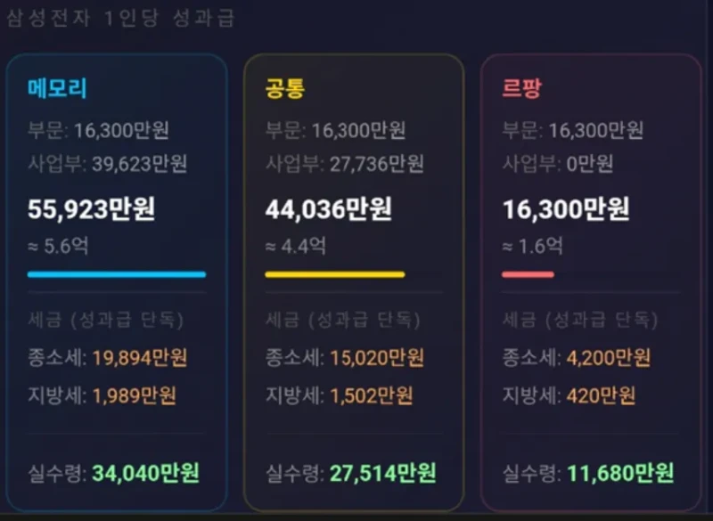 삼성전자 예상 성과급 ㄷㄷ