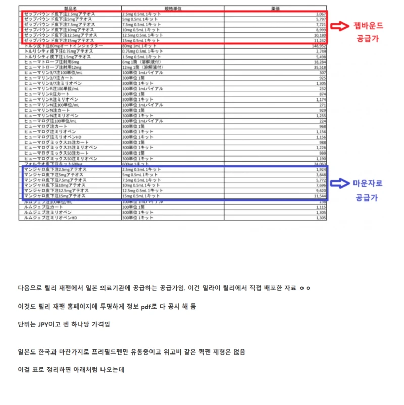 논란중인 한국 일본 마운자로 공급가와 보험 제도-3