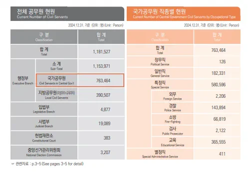 최신 공무원 직종별 면직률