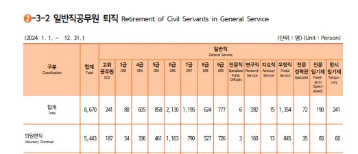 최신 공무원 직종별 면직률-2