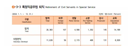최신 공무원 직종별 면직률-3