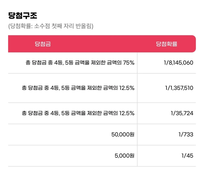 우리나라 로또가 매주 당첨자가 나오는 이유
