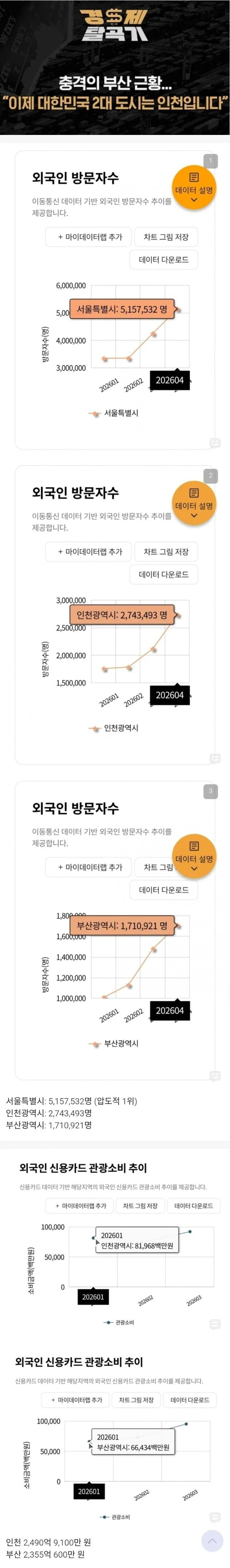 대한민국 2대 도시 인천 VS 부산 결과
