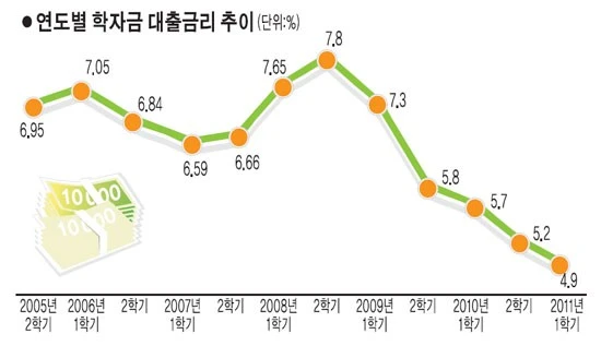 옛날 사람들 학자금 대출 금리