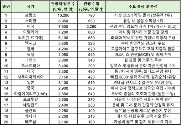 2025년도 해외 관광객이 많이 찾은 나라 TOP 20