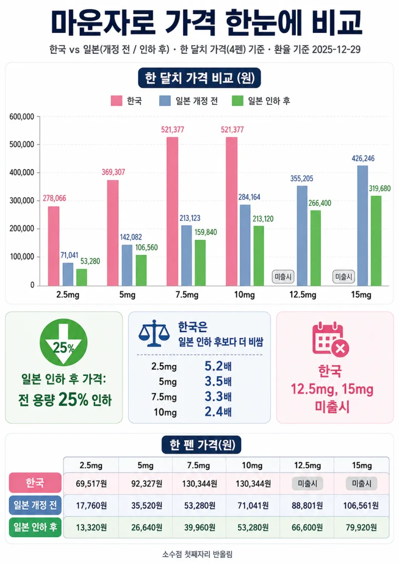 일본에서 강제 인하된 마운자로 가격 근황 -2