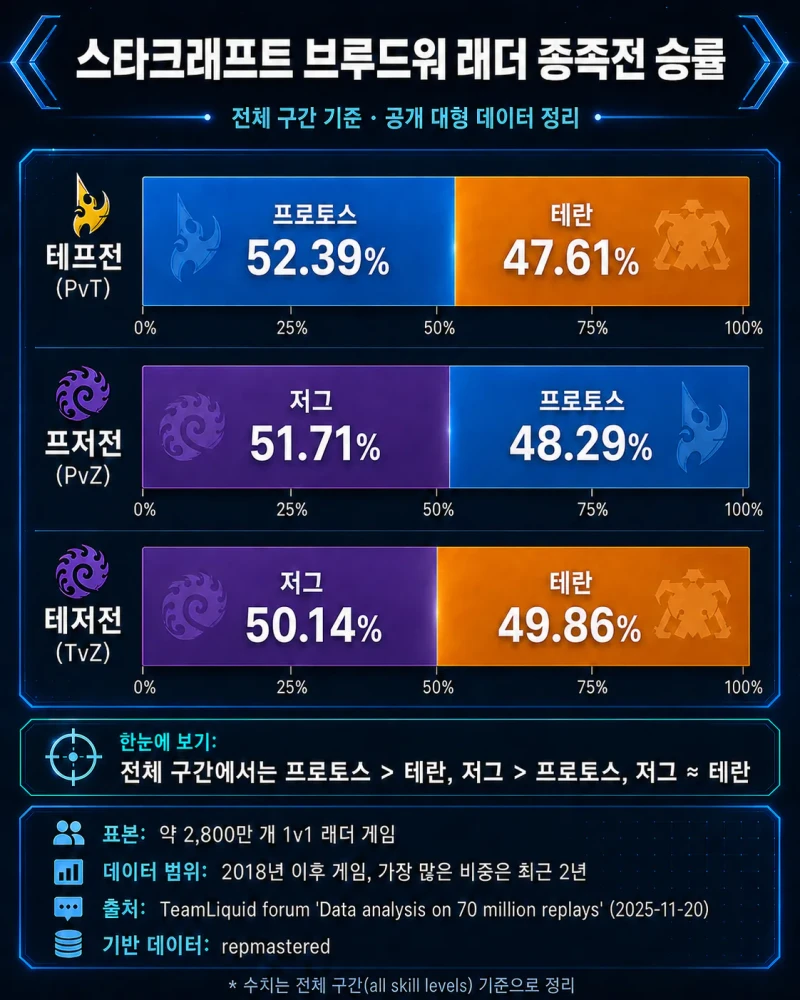 스타크래프트 3종족전 승률 공개