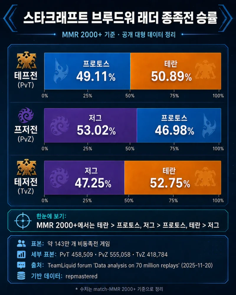 스타크래프트 3종족전 승률 공개-2