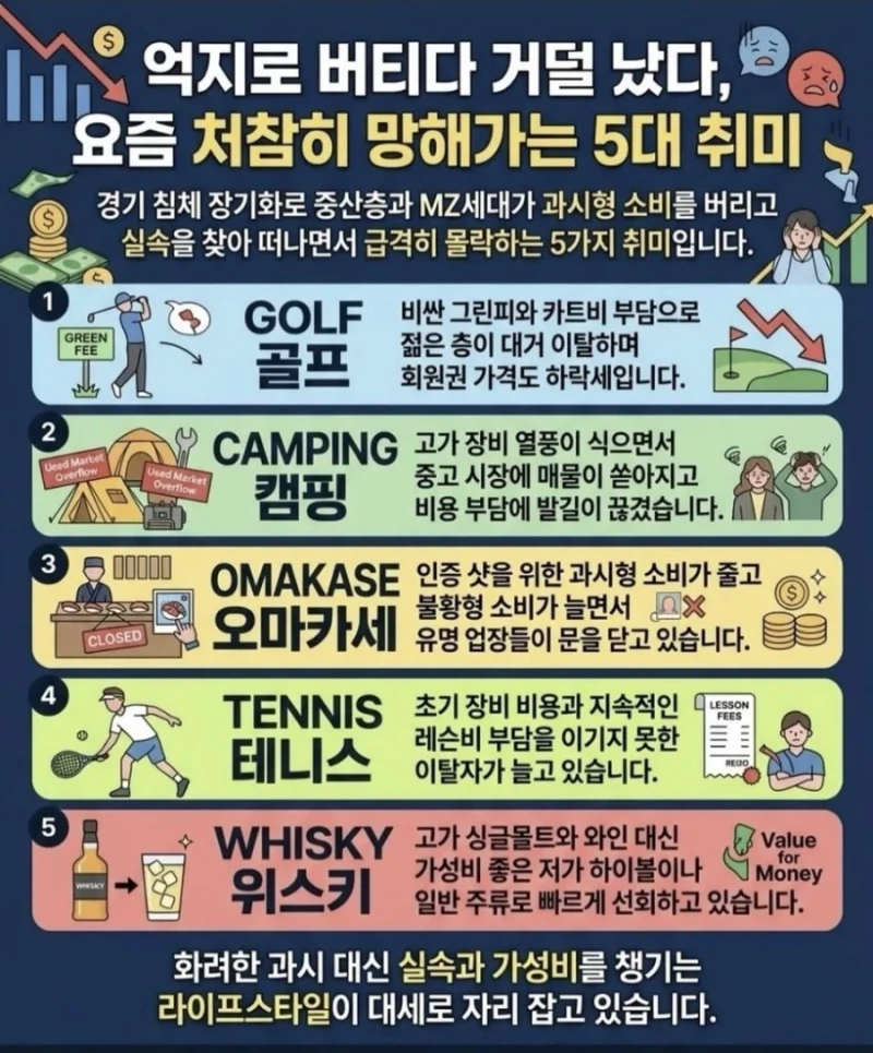 요즘 처참히 망해가는 5대 취미