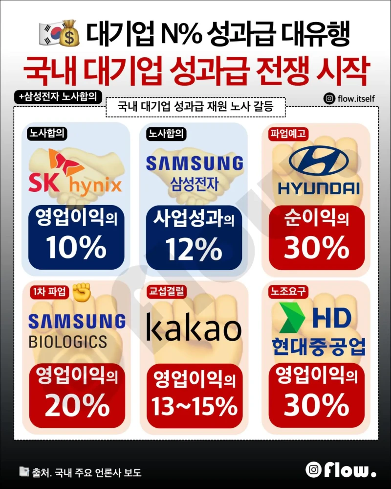 국내 대기업 성과급 전쟁 시작 