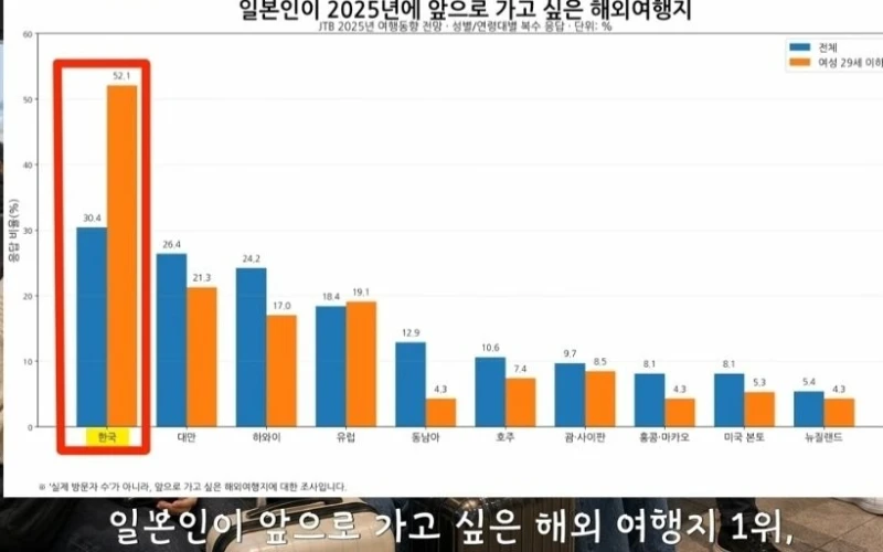 일본인들이 가고 싶은 여행지 순위.