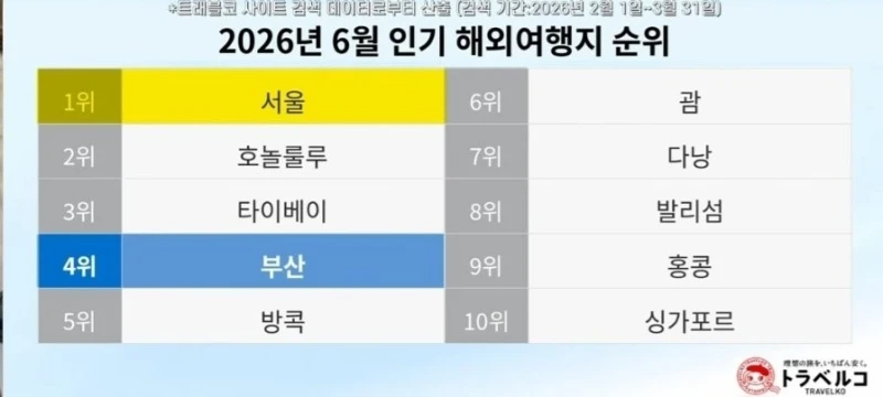 일본인들이 가고 싶은 여행지 순위.-2
