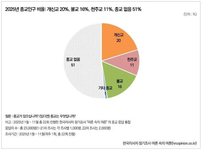 대한민국 종교 인구 근황