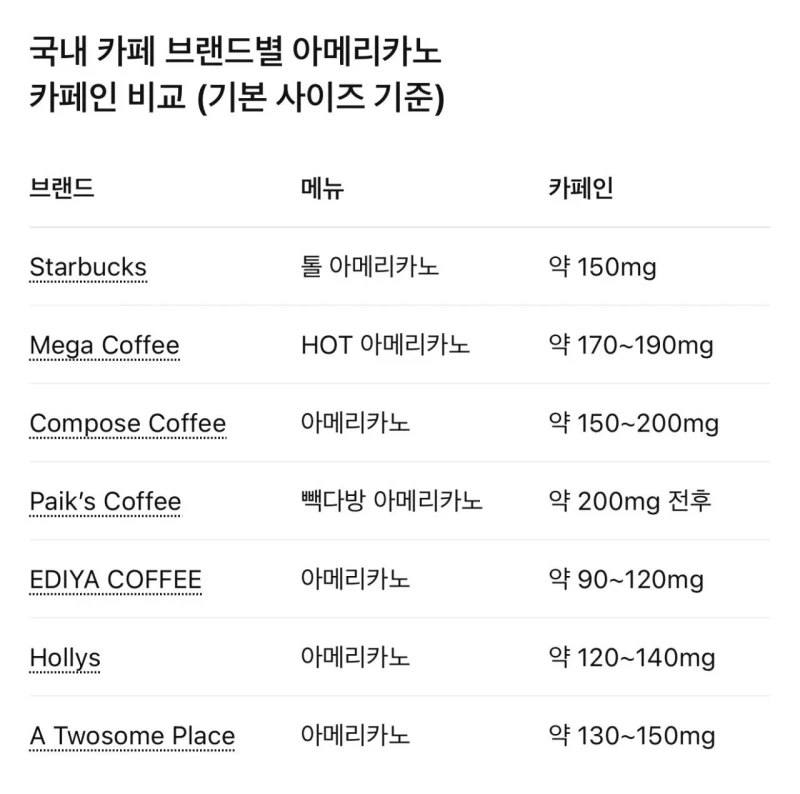 국내 카페 브랜드별 아메리카노 카페인 비교