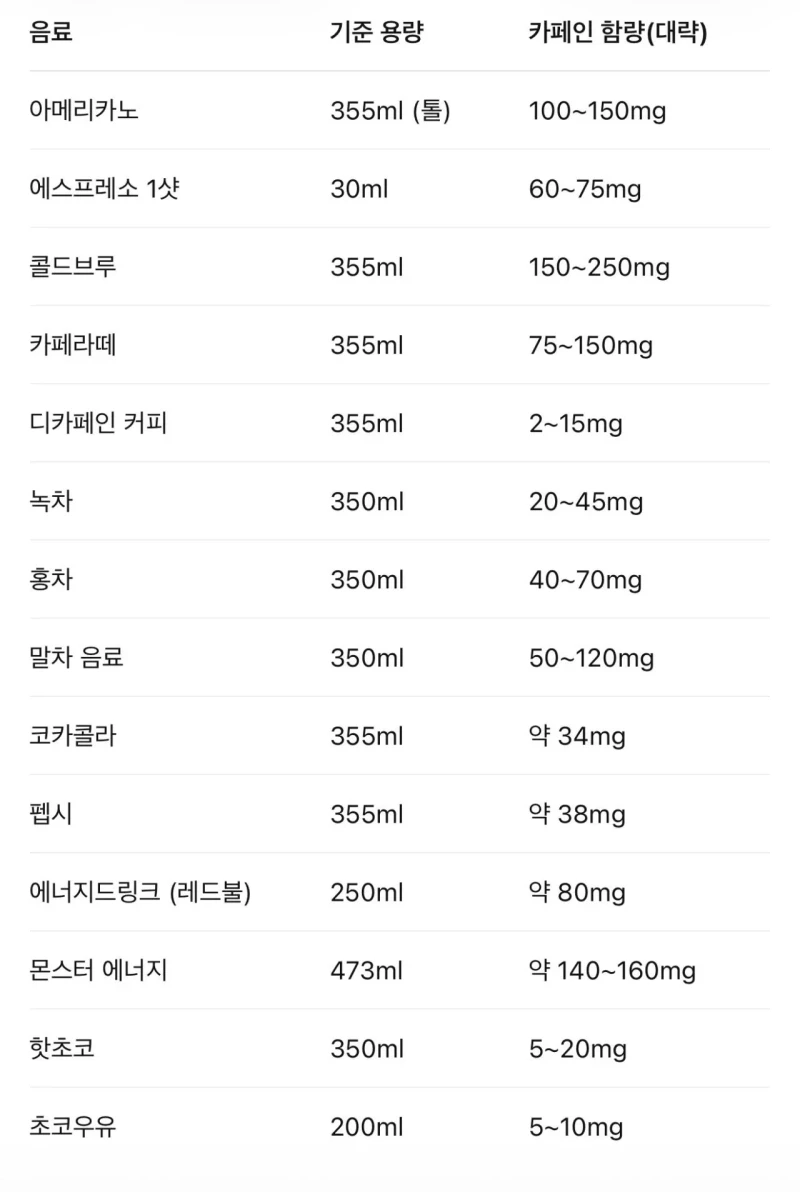 국내 카페 브랜드별 아메리카노 카페인 비교-2