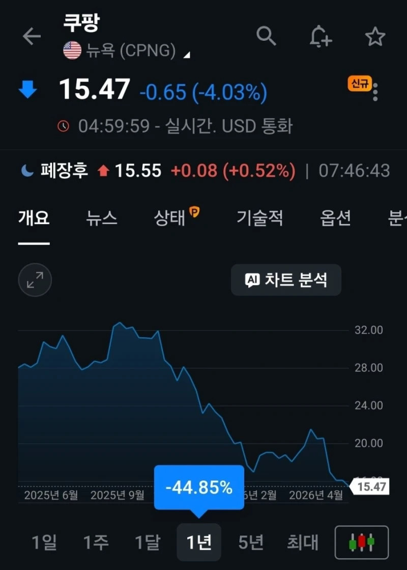 제대로 개박살 나고 있는 쿠팡 주가 근황