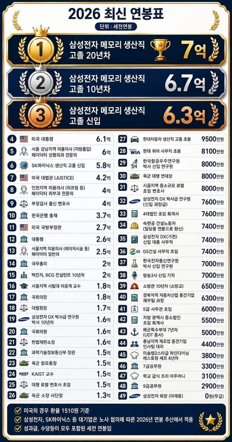 2026년 직업별 연봉표