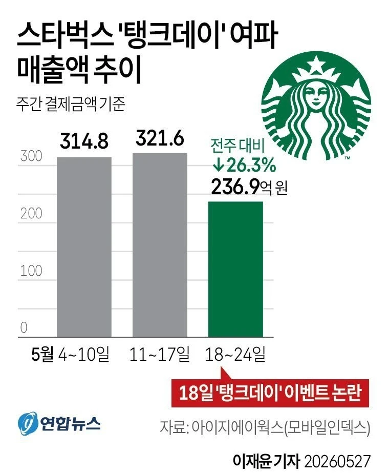 스타벅스 매출액 급감했네요 ㄷㄷ