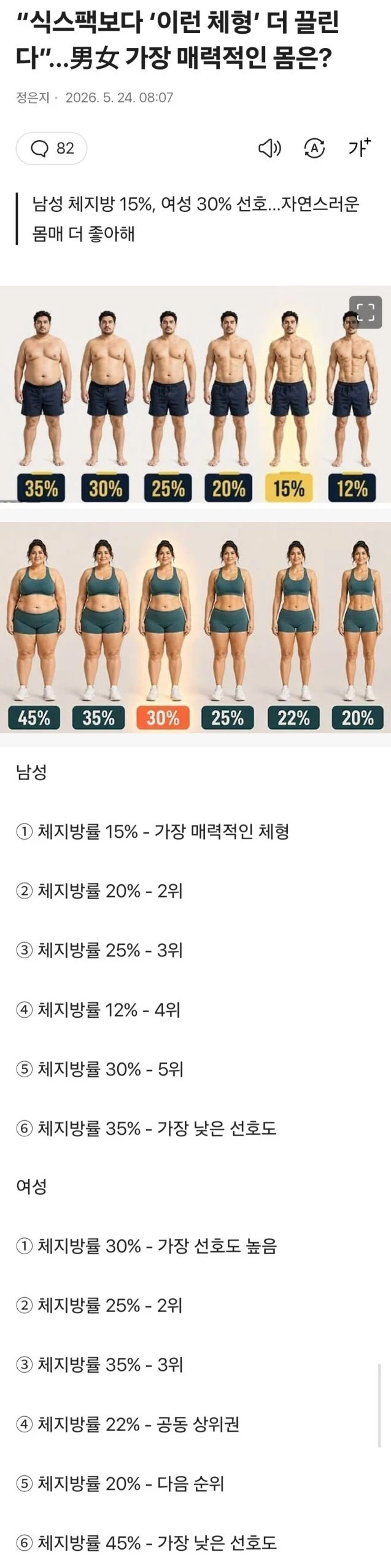 남녀 몸매 선호도 놀라운 조사 결과