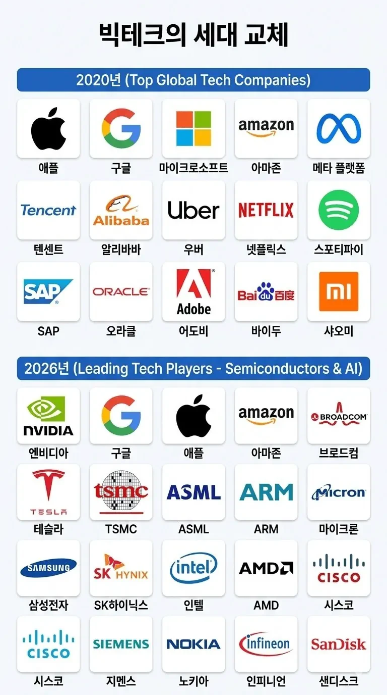 빅테크의 세대 교체