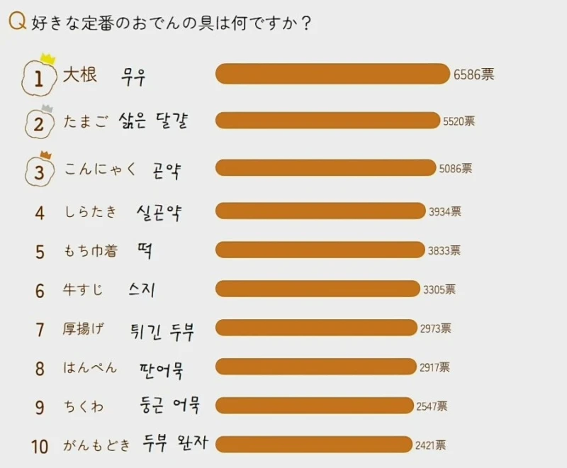 일본인들이 좋아한다는 오뎅 재료 TOP 10