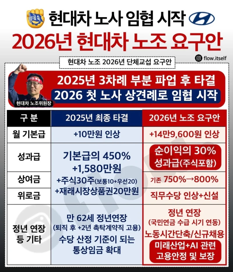 2026년 현대차 노조 요구안