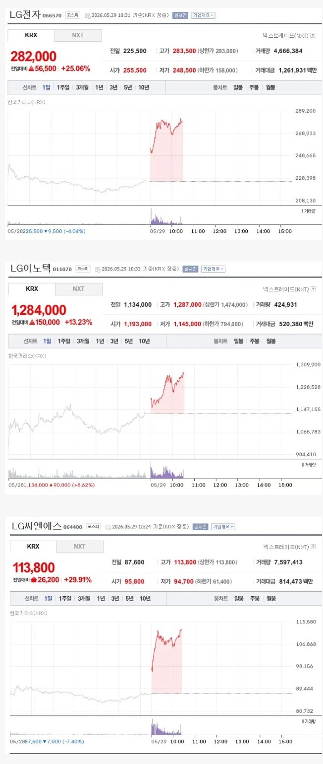 현재 난리난 LG그룹사 주가 상황